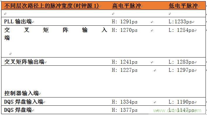 表2：位于系統(tǒng)中不同層次的時(shí)鐘占空比數(shù)據(jù)。