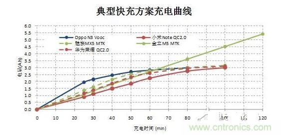 【導讀】在快速充電前30分鐘的大電流沖擊下,伴隨著發熱和溫升,將改變鋰電池的二次保護元件的競爭局面,取而代之的將是合作模式:PTC+fuse形成一個保護組合。它將實現快充讓鋰電池保護元件化敵為友的局面。 鋰電池是目前能量密度很高而且很輕的電池,但是由于化學特性非常活躍,所以本身因為有安全保護的需要,而增加充放電保護電路。充放電保護電路關鍵元件—— Mosfet也有一定比率的短路失效,如果鋰電池產量并不大,那么這個效果就不會體現出來。但是鋰電池的需求量非常大,僅2014年全球小型鋰電池出貨量就達56億顆。 在這么巨大的出貨量面前,即使1ppm的概率風險,那也是平均有5600次/年的危險事件可能發生。所以在主保護電路之外,再加一個二次保護,進一步降低風險。在二次保護的元器件中,一般只用一顆元件,有用一次性斷保險絲的,也有用PTC的,還有用溫度保險絲等多種元件。用了PTC就不用保險絲(fuse),用了保險絲(fuse)就不用PTC,保護器件是相互競爭關系,就好像不同的等位基因爭奪染色體上同一個位置一樣。但是由于各種保護元件并非是全面勝出,所以形成了多種元件并存的局面,滿足各種不同的應用需求。 快充讓鋰電池保護元件化敵為友 但是隨著智能手機快速普及,手機電池容量越來越大,出現了快速充電的需求,目前已經有多個標準如OPPO Vooc標準,高通的QC 2.0標準,MTK的Pump Express Plus的標準橫出于世。在快速充電的情況下,在前30分鐘內的電流會很大,一般會達到3A左右。 圖2 在快速充電前30分鐘的大電流沖擊下,伴隨著發熱和溫升,將改變鋰電池的二次保護元件的競爭局面,取而代之的將是合作模式:PTC+fuse形成一個保護組合。 圖3 首先,PTC+fuse可以互補溫度保護和過流保護。PTC具有溫度保護功能,但是由于溫度折減比率比較高,所以選擇規格比較大,相對過電流保護能力就弱了一些,而且PTC動作速度較慢。保險絲(fuse)對于溫度不敏感,不能提供溫度保護,但是溫度折減比率也非常低,所以可以選擇比較小的電流規格,相對過流保護能力強,而且動作速度快得多。 其次,PTC+fuse將會是通過UL2054的低成本解決方案。在大電流充電情況下,僅靠單一元件比較難通過UL2054的全部測試,因為每個元件都有一些優點和不足。第一,常用的PTC。因為充電電流很大,為了保證在快速充電而溫升很高的情況下不動作,選擇的規格必然會到1206 6A/7A。選擇如此大的規格,鋰電池在通過UL2054的LPS測試時就會碰到困難,因為很難在60秒內將電流限制在8A以下。第二,常用的保險絲 (fuse)。最大的優點是對于溫度不敏感,可以選擇5A規格,《=5A規格保險絲極有利于鋰電池通過UL2054 的LPS測試;但是因為本身對于溫度不敏感,不具備過溫保護功能,所以比較難通過UL2054的6V/1C和6V2C的濫充測試項目。第三,三端保險絲,雖然能夠解決過溫保護的溫度,但是因為電流規格更大,高達10A/12A,也過不了LPS測試;而且成本很高。第四,有的廠商采用雙IC方案,雖然效果比較好,但是成本比較高。如果將PTC和保險絲(fuse)相結合,首先依靠對溫度不敏感的5A保險絲(fuse)輕松通過LPS、短路等測試項目;然后再依靠1206 6A/7A 的PTC通過6V/1C和6V2C的濫充等測試項目,整個方案成本很低。 最后,PTC+fuse的保護方案將較單一元件更安全。因為將兩個元件組合在一起,相當于在二次保護之外又加了一次保護,對鋰電池的安全性又加了一重保險,進一步大幅降低風險系數。