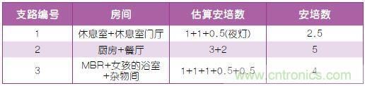 表2：布線規劃。