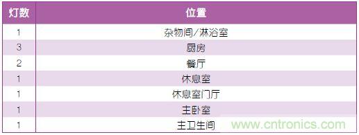 表1：照明規劃。