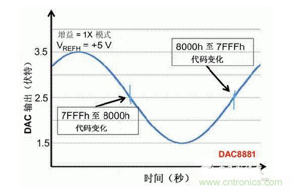 【導(dǎo)讀】在DAC基礎(chǔ)知識(shí)：靜態(tài)技術(shù)規(guī)格中，我們探討了靜態(tài)技術(shù)規(guī)格以及它們對(duì)DC的偏移、增益和線性等特性的影響。這些特性在平衡雙電阻 （R-2R） 和電阻串?dāng)?shù)模轉(zhuǎn)換器 （DAC） 的各種拓?fù)浣Y(jié)構(gòu)間是基本一致的。然而，R-2R和電阻串DAC的短時(shí)毛刺脈沖干擾方面的表現(xiàn)卻有著顯著的不同。  我們可以在DAC以工作采樣率運(yùn)行時(shí)觀察到其動(dòng)態(tài)不是線性。造成動(dòng)態(tài)非線性的原因很多，但是影響最大的是短時(shí)毛刺脈沖干擾、轉(zhuǎn)換率/穩(wěn)定時(shí)間和采樣抖動(dòng)。  用戶可以在DAC以穩(wěn)定采樣率在其輸出范圍內(nèi)運(yùn)行時(shí)觀察短時(shí)毛刺脈沖干擾。圖1顯示的是一個(gè)16位R-2R DAC，DAC8881上的此類現(xiàn)象。  　　圖1  這個(gè)16位DAC （R-2R） 輸出顯示了7FFFh – 8000h代碼變化時(shí)的短時(shí)毛刺脈沖干擾的特性。  到底發(fā)生了什么？  在理想情況下，DAC的輸出按照預(yù)期的方向從一個(gè)電壓值移動(dòng)到下一個(gè)電壓值。但實(shí)際情況中，DAC電路在某些代碼到代碼轉(zhuǎn)換的過程中具有下沖或過沖特性。  這一特性在每一次代碼到代碼轉(zhuǎn)換時(shí)都不一致。某些轉(zhuǎn)換中產(chǎn)生的下沖或過沖特性會(huì)比其它轉(zhuǎn)換更加明顯。而短時(shí)毛刺脈沖干擾技術(shù)規(guī)格量化的就是這些特性。DAC短時(shí)毛刺脈沖干擾會(huì)瞬時(shí)輸出錯(cuò)誤電壓來干擾閉環(huán)系統(tǒng)。  圖2顯示的是具有單突短時(shí)毛刺脈沖干擾的DAC的示例。一個(gè)電阻串DAC產(chǎn)生的通常就是這種類型的短時(shí)毛刺脈沖干擾。  　　圖2  單突DAC輸出短時(shí)毛刺脈沖干擾特性。  在圖2中，代碼轉(zhuǎn)換的位置是從7FFFh到8000h。如果你將這些數(shù)變換為二進(jìn)制形式，需要注意的是這兩個(gè)十六進(jìn)制代碼的每個(gè)位或者從1變換為0，或者從0變換為1。  短時(shí)毛刺脈沖干擾技術(shù)規(guī)格量化了這個(gè)毛刺脈沖現(xiàn)象所具有的能量，能量單位為納伏秒，即nV-sec （GI）。這個(gè)短時(shí)毛刺脈沖干擾的數(shù)量等于曲線下面積的大小。  單突短時(shí)毛刺脈沖干擾是由DAC內(nèi)部開關(guān)的不同步造成的。那是什么引起了這一DAC現(xiàn)象呢？原因就是內(nèi)部DAC開關(guān)的同步不總是那么精確。由于集成開關(guān)電容充電或放電，你能在DAC的輸出上看到這些電荷交換。  R-2R DAC產(chǎn)生兩個(gè)區(qū)域的短時(shí)毛刺脈沖干擾錯(cuò)誤（圖3）。由于出現(xiàn)了雙脈沖誤差，從負(fù)短時(shí)毛刺脈沖干擾 （G1） 中減去正短時(shí)毛刺脈沖干擾 （G2） 來產(chǎn)生最終的短時(shí)毛刺脈沖干擾技術(shù)規(guī)格。  　　圖3  具有R-2R內(nèi)部結(jié)構(gòu)的DAC表現(xiàn)出雙突短時(shí)毛刺脈沖干擾  　　圖3中的代碼轉(zhuǎn)換仍然是從7FFFh至8000h。  為了理解DAC短時(shí)毛刺脈沖干擾的源頭，我們必須首先定義主進(jìn)位轉(zhuǎn)換。在主進(jìn)位轉(zhuǎn)換點(diǎn)上，最高有效位 （MSB）從低變高時(shí)， 較低的位從高變?yōu)榈停粗嗳弧Ｆ渲幸粋€(gè)此類代碼變換示例就是0111b變?yōu)?000b，或者是從1000 000b變?yōu)?111 1111b的更加明顯的變化。  有些人也許會(huì)認(rèn)為這一現(xiàn)象在DAC的輸出表現(xiàn)出巨大的電壓變化時(shí)出現(xiàn)。實(shí)際上，這并不是每個(gè)DAC編碼機(jī)制都會(huì)出現(xiàn)的情況。更多細(xì)節(jié)請(qǐng)見參考文獻(xiàn)1。  圖4和圖5顯示了這種類型的毛刺脈沖對(duì)一個(gè)8位DAC的影響。對(duì)于DAC用戶來說，這一現(xiàn)象在單個(gè)最低有效位 （LSB） 步長(zhǎng)時(shí)出現(xiàn)，或者在一個(gè)5V、8位系統(tǒng)中，在19.5mV步長(zhǎng)時(shí)出現(xiàn)。  　　圖4  在這個(gè)8位DAC配置中，此內(nèi)部開關(guān)有7個(gè)R-2R引腳被接至VREF，有1個(gè)R-2R引腳接地。  　　圖5  在這個(gè)DAC配置中，此內(nèi)部開關(guān)有1個(gè)R-2R引腳被接至VREF，有7個(gè)R-2R引腳接地。  在DAC載入代碼時(shí)，會(huì)有兩個(gè)區(qū)域產(chǎn)生輸出毛刺脈沖：同時(shí)觸發(fā)多個(gè)開關(guān)的開關(guān)同步和開關(guān)電荷轉(zhuǎn)移。  此電阻串DAC具有一個(gè)單開關(guān)拓?fù)洹Ｒ粋€(gè)電阻串DAC抽頭連接到巨大電阻串的不同點(diǎn)。開關(guān)網(wǎng)絡(luò)不需要主進(jìn)位上的多個(gè)轉(zhuǎn)換，因此，產(chǎn)生毛刺脈沖的可能進(jìn)性較低。開關(guān)電荷將會(huì)產(chǎn)生一個(gè)較小的毛刺脈沖，但是與R-2R結(jié)構(gòu)DAC產(chǎn)生的毛刺脈沖相比就顯得微不足道了。  代碼轉(zhuǎn)換期間，R-2R DAC具有多個(gè)同時(shí)開關(guān)切換。任何同步的缺失都導(dǎo)致短時(shí)間的開關(guān)全為高電平或全為低電平，從而使得DAC的電壓輸出遷移至電壓軌。然后這些開關(guān)恢復(fù)，在相反的方向上產(chǎn)生一個(gè)單突短時(shí)毛刺脈沖干擾。然后輸出穩(wěn)定。  這些毛刺脈沖的電壓位置是完全可預(yù)計(jì)的。在使用R-2R DAC時(shí)，最糟糕的情況是毛刺脈沖誤差出現(xiàn)在所有數(shù)字位切換，同時(shí)仍然用小電壓變化進(jìn)行轉(zhuǎn)換時(shí)。在這種情況下，用主進(jìn)位轉(zhuǎn)換進(jìn)行DAC代碼變化;從代碼1000…變換為0111…。  檢查真實(shí)DAC運(yùn)行狀態(tài)  現(xiàn)在，我們已經(jīng)定義了針對(duì)短時(shí)毛刺脈沖干擾誤差的備選代碼轉(zhuǎn)換，我們可以仔細(xì)觀察一下16位DAC8881（R-2R DAC） 和16位DAC8562（電阻串DAC）的R-2R和電阻串DAC短時(shí)毛刺脈沖干擾。  在圖6中，DAC8881的短時(shí)毛刺脈沖干擾為37.7 nV-sec，而DAC8562的短時(shí)毛刺脈沖干擾為0.1 nV-sec。在這兩張圖中，x軸的刻度為500ns/div，而y軸的刻度為50mV/div。  　　圖6  R-2R和電阻串短時(shí)毛刺脈沖干擾性能  毛刺脈沖消失了  如果存在DAC短時(shí)毛刺脈沖干擾問題，用戶可以使用外部組件來減小毛刺脈沖幅度（圖7a），或者完全消除短時(shí)毛刺脈沖干擾能量（圖7b。）  圖7  用一階低通濾波器 （a） 或采樣/保持解決方案 （b） 來減少短時(shí)毛刺脈沖干擾誤差。  DAC之后的RC濾波器可減少毛刺脈沖幅度（圖7a）。短時(shí)毛刺脈沖干擾周期決定了適當(dāng)?shù)腞C比。RC濾波器3dB的頻率比短時(shí)毛刺脈沖干擾頻率提前十倍頻。在選擇組件時(shí)需要確保電阻器的電阻值較低，否則的它將會(huì)與電阻負(fù)載一起產(chǎn)生一個(gè)壓降。由于毛刺脈沖能量從不會(huì)丟失，執(zhí)行單極低通濾波器的代價(jià)就是在穩(wěn)定時(shí)間加長(zhǎng)的同時(shí)誤差被分布在更長(zhǎng)的時(shí)間段內(nèi)。  第二種方法是使用一個(gè)采樣/保持電容器和放大器（圖7b）。外部開關(guān)和放大器消除了 DAC內(nèi)部開關(guān)產(chǎn)生的毛刺脈沖，從而獲得較小的采樣/保持 （S/H） 開關(guān)瞬態(tài)。在這個(gè)設(shè)計(jì)中，開關(guān)在DAC的整個(gè)主進(jìn)位轉(zhuǎn)換期間保持打開狀態(tài)。一旦轉(zhuǎn)換完成，開關(guān)關(guān)閉，從而在CH采樣電容器上設(shè)定新輸出電壓。當(dāng)DAC準(zhǔn)備升級(jí)其輸出時(shí)，此電容器在外部開關(guān)打開時(shí)繼續(xù)保持新電壓。這個(gè)解決方案成本較高，也會(huì)占據(jù)更多的板級(jí)空間，但能夠在不增加穩(wěn)定時(shí)間的情況下減少/消除毛刺脈沖。  結(jié)論  短時(shí)毛刺脈沖干擾是一個(gè)非常重要的動(dòng)態(tài)非線性的DAC特性，你將會(huì)在器件以工作采樣率運(yùn)行時(shí)遇到這個(gè)問題。但是，這只是冰山一角。影響高速電路的其它因素還有轉(zhuǎn)換率和穩(wěn)定時(shí)間。請(qǐng)隨時(shí)關(guān)注下一篇與這一主題相關(guān)的文章。