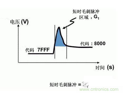 【導(dǎo)讀】在DAC基礎(chǔ)知識(shí)：靜態(tài)技術(shù)規(guī)格中，我們探討了靜態(tài)技術(shù)規(guī)格以及它們對(duì)DC的偏移、增益和線性等特性的影響。這些特性在平衡雙電阻 （R-2R） 和電阻串?dāng)?shù)模轉(zhuǎn)換器 （DAC） 的各種拓?fù)浣Y(jié)構(gòu)間是基本一致的。然而，R-2R和電阻串DAC的短時(shí)毛刺脈沖干擾方面的表現(xiàn)卻有著顯著的不同。  我們可以在DAC以工作采樣率運(yùn)行時(shí)觀察到其動(dòng)態(tài)不是線性。造成動(dòng)態(tài)非線性的原因很多，但是影響最大的是短時(shí)毛刺脈沖干擾、轉(zhuǎn)換率/穩(wěn)定時(shí)間和采樣抖動(dòng)。  用戶可以在DAC以穩(wěn)定采樣率在其輸出范圍內(nèi)運(yùn)行時(shí)觀察短時(shí)毛刺脈沖干擾。圖1顯示的是一個(gè)16位R-2R DAC，DAC8881上的此類現(xiàn)象。  　　圖1  這個(gè)16位DAC （R-2R） 輸出顯示了7FFFh – 8000h代碼變化時(shí)的短時(shí)毛刺脈沖干擾的特性。  到底發(fā)生了什么？  在理想情況下，DAC的輸出按照預(yù)期的方向從一個(gè)電壓值移動(dòng)到下一個(gè)電壓值。但實(shí)際情況中，DAC電路在某些代碼到代碼轉(zhuǎn)換的過程中具有下沖或過沖特性。  這一特性在每一次代碼到代碼轉(zhuǎn)換時(shí)都不一致。某些轉(zhuǎn)換中產(chǎn)生的下沖或過沖特性會(huì)比其它轉(zhuǎn)換更加明顯。而短時(shí)毛刺脈沖干擾技術(shù)規(guī)格量化的就是這些特性。DAC短時(shí)毛刺脈沖干擾會(huì)瞬時(shí)輸出錯(cuò)誤電壓來干擾閉環(huán)系統(tǒng)。  圖2顯示的是具有單突短時(shí)毛刺脈沖干擾的DAC的示例。一個(gè)電阻串DAC產(chǎn)生的通常就是這種類型的短時(shí)毛刺脈沖干擾。  　　圖2  單突DAC輸出短時(shí)毛刺脈沖干擾特性。  在圖2中，代碼轉(zhuǎn)換的位置是從7FFFh到8000h。如果你將這些數(shù)變換為二進(jìn)制形式，需要注意的是這兩個(gè)十六進(jìn)制代碼的每個(gè)位或者從1變換為0，或者從0變換為1。  短時(shí)毛刺脈沖干擾技術(shù)規(guī)格量化了這個(gè)毛刺脈沖現(xiàn)象所具有的能量，能量單位為納伏秒，即nV-sec （GI）。這個(gè)短時(shí)毛刺脈沖干擾的數(shù)量等于曲線下面積的大小。  單突短時(shí)毛刺脈沖干擾是由DAC內(nèi)部開關(guān)的不同步造成的。那是什么引起了這一DAC現(xiàn)象呢？原因就是內(nèi)部DAC開關(guān)的同步不總是那么精確。由于集成開關(guān)電容充電或放電，你能在DAC的輸出上看到這些電荷交換。  R-2R DAC產(chǎn)生兩個(gè)區(qū)域的短時(shí)毛刺脈沖干擾錯(cuò)誤（圖3）。由于出現(xiàn)了雙脈沖誤差，從負(fù)短時(shí)毛刺脈沖干擾 （G1） 中減去正短時(shí)毛刺脈沖干擾 （G2） 來產(chǎn)生最終的短時(shí)毛刺脈沖干擾技術(shù)規(guī)格。  　　圖3  具有R-2R內(nèi)部結(jié)構(gòu)的DAC表現(xiàn)出雙突短時(shí)毛刺脈沖干擾  　　圖3中的代碼轉(zhuǎn)換仍然是從7FFFh至8000h。  為了理解DAC短時(shí)毛刺脈沖干擾的源頭，我們必須首先定義主進(jìn)位轉(zhuǎn)換。在主進(jìn)位轉(zhuǎn)換點(diǎn)上，最高有效位 （MSB）從低變高時(shí)， 較低的位從高變?yōu)榈停粗嗳弧Ｆ渲幸粋€(gè)此類代碼變換示例就是0111b變?yōu)?000b，或者是從1000 000b變?yōu)?111 1111b的更加明顯的變化。  有些人也許會(huì)認(rèn)為這一現(xiàn)象在DAC的輸出表現(xiàn)出巨大的電壓變化時(shí)出現(xiàn)。實(shí)際上，這并不是每個(gè)DAC編碼機(jī)制都會(huì)出現(xiàn)的情況。更多細(xì)節(jié)請(qǐng)見參考文獻(xiàn)1。  圖4和圖5顯示了這種類型的毛刺脈沖對(duì)一個(gè)8位DAC的影響。對(duì)于DAC用戶來說，這一現(xiàn)象在單個(gè)最低有效位 （LSB） 步長(zhǎng)時(shí)出現(xiàn)，或者在一個(gè)5V、8位系統(tǒng)中，在19.5mV步長(zhǎng)時(shí)出現(xiàn)。  　　圖4  在這個(gè)8位DAC配置中，此內(nèi)部開關(guān)有7個(gè)R-2R引腳被接至VREF，有1個(gè)R-2R引腳接地。  　　圖5  在這個(gè)DAC配置中，此內(nèi)部開關(guān)有1個(gè)R-2R引腳被接至VREF，有7個(gè)R-2R引腳接地。  在DAC載入代碼時(shí)，會(huì)有兩個(gè)區(qū)域產(chǎn)生輸出毛刺脈沖：同時(shí)觸發(fā)多個(gè)開關(guān)的開關(guān)同步和開關(guān)電荷轉(zhuǎn)移。  此電阻串DAC具有一個(gè)單開關(guān)拓?fù)洹Ｒ粋€(gè)電阻串DAC抽頭連接到巨大電阻串的不同點(diǎn)。開關(guān)網(wǎng)絡(luò)不需要主進(jìn)位上的多個(gè)轉(zhuǎn)換，因此，產(chǎn)生毛刺脈沖的可能進(jìn)性較低。開關(guān)電荷將會(huì)產(chǎn)生一個(gè)較小的毛刺脈沖，但是與R-2R結(jié)構(gòu)DAC產(chǎn)生的毛刺脈沖相比就顯得微不足道了。  代碼轉(zhuǎn)換期間，R-2R DAC具有多個(gè)同時(shí)開關(guān)切換。任何同步的缺失都導(dǎo)致短時(shí)間的開關(guān)全為高電平或全為低電平，從而使得DAC的電壓輸出遷移至電壓軌。然后這些開關(guān)恢復(fù)，在相反的方向上產(chǎn)生一個(gè)單突短時(shí)毛刺脈沖干擾。然后輸出穩(wěn)定。  這些毛刺脈沖的電壓位置是完全可預(yù)計(jì)的。在使用R-2R DAC時(shí)，最糟糕的情況是毛刺脈沖誤差出現(xiàn)在所有數(shù)字位切換，同時(shí)仍然用小電壓變化進(jìn)行轉(zhuǎn)換時(shí)。在這種情況下，用主進(jìn)位轉(zhuǎn)換進(jìn)行DAC代碼變化;從代碼1000…變換為0111…。  檢查真實(shí)DAC運(yùn)行狀態(tài)  現(xiàn)在，我們已經(jīng)定義了針對(duì)短時(shí)毛刺脈沖干擾誤差的備選代碼轉(zhuǎn)換，我們可以仔細(xì)觀察一下16位DAC8881（R-2R DAC） 和16位DAC8562（電阻串DAC）的R-2R和電阻串DAC短時(shí)毛刺脈沖干擾。  在圖6中，DAC8881的短時(shí)毛刺脈沖干擾為37.7 nV-sec，而DAC8562的短時(shí)毛刺脈沖干擾為0.1 nV-sec。在這兩張圖中，x軸的刻度為500ns/div，而y軸的刻度為50mV/div。  　　圖6  R-2R和電阻串短時(shí)毛刺脈沖干擾性能  毛刺脈沖消失了  如果存在DAC短時(shí)毛刺脈沖干擾問題，用戶可以使用外部組件來減小毛刺脈沖幅度（圖7a），或者完全消除短時(shí)毛刺脈沖干擾能量（圖7b。）  圖7  用一階低通濾波器 （a） 或采樣/保持解決方案 （b） 來減少短時(shí)毛刺脈沖干擾誤差。  DAC之后的RC濾波器可減少毛刺脈沖幅度（圖7a）。短時(shí)毛刺脈沖干擾周期決定了適當(dāng)?shù)腞C比。RC濾波器3dB的頻率比短時(shí)毛刺脈沖干擾頻率提前十倍頻。在選擇組件時(shí)需要確保電阻器的電阻值較低，否則的它將會(huì)與電阻負(fù)載一起產(chǎn)生一個(gè)壓降。由于毛刺脈沖能量從不會(huì)丟失，執(zhí)行單極低通濾波器的代價(jià)就是在穩(wěn)定時(shí)間加長(zhǎng)的同時(shí)誤差被分布在更長(zhǎng)的時(shí)間段內(nèi)。  第二種方法是使用一個(gè)采樣/保持電容器和放大器（圖7b）。外部開關(guān)和放大器消除了 DAC內(nèi)部開關(guān)產(chǎn)生的毛刺脈沖，從而獲得較小的采樣/保持 （S/H） 開關(guān)瞬態(tài)。在這個(gè)設(shè)計(jì)中，開關(guān)在DAC的整個(gè)主進(jìn)位轉(zhuǎn)換期間保持打開狀態(tài)。一旦轉(zhuǎn)換完成，開關(guān)關(guān)閉，從而在CH采樣電容器上設(shè)定新輸出電壓。當(dāng)DAC準(zhǔn)備升級(jí)其輸出時(shí)，此電容器在外部開關(guān)打開時(shí)繼續(xù)保持新電壓。這個(gè)解決方案成本較高，也會(huì)占據(jù)更多的板級(jí)空間，但能夠在不增加穩(wěn)定時(shí)間的情況下減少/消除毛刺脈沖。  結(jié)論  短時(shí)毛刺脈沖干擾是一個(gè)非常重要的動(dòng)態(tài)非線性的DAC特性，你將會(huì)在器件以工作采樣率運(yùn)行時(shí)遇到這個(gè)問題。但是，這只是冰山一角。影響高速電路的其它因素還有轉(zhuǎn)換率和穩(wěn)定時(shí)間。請(qǐng)隨時(shí)關(guān)注下一篇與這一主題相關(guān)的文章。
