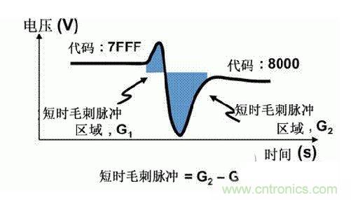 【導(dǎo)讀】在DAC基礎(chǔ)知識(shí)：靜態(tài)技術(shù)規(guī)格中，我們探討了靜態(tài)技術(shù)規(guī)格以及它們對(duì)DC的偏移、增益和線性等特性的影響。這些特性在平衡雙電阻 （R-2R） 和電阻串?dāng)?shù)模轉(zhuǎn)換器 （DAC） 的各種拓?fù)浣Y(jié)構(gòu)間是基本一致的。然而，R-2R和電阻串DAC的短時(shí)毛刺脈沖干擾方面的表現(xiàn)卻有著顯著的不同。  我們可以在DAC以工作采樣率運(yùn)行時(shí)觀察到其動(dòng)態(tài)不是線性。造成動(dòng)態(tài)非線性的原因很多，但是影響最大的是短時(shí)毛刺脈沖干擾、轉(zhuǎn)換率/穩(wěn)定時(shí)間和采樣抖動(dòng)。  用戶可以在DAC以穩(wěn)定采樣率在其輸出范圍內(nèi)運(yùn)行時(shí)觀察短時(shí)毛刺脈沖干擾。圖1顯示的是一個(gè)16位R-2R DAC，DAC8881上的此類現(xiàn)象。  　　圖1  這個(gè)16位DAC （R-2R） 輸出顯示了7FFFh – 8000h代碼變化時(shí)的短時(shí)毛刺脈沖干擾的特性。  到底發(fā)生了什么？  在理想情況下，DAC的輸出按照預(yù)期的方向從一個(gè)電壓值移動(dòng)到下一個(gè)電壓值。但實(shí)際情況中，DAC電路在某些代碼到代碼轉(zhuǎn)換的過程中具有下沖或過沖特性。  這一特性在每一次代碼到代碼轉(zhuǎn)換時(shí)都不一致。某些轉(zhuǎn)換中產(chǎn)生的下沖或過沖特性會(huì)比其它轉(zhuǎn)換更加明顯。而短時(shí)毛刺脈沖干擾技術(shù)規(guī)格量化的就是這些特性。DAC短時(shí)毛刺脈沖干擾會(huì)瞬時(shí)輸出錯(cuò)誤電壓來干擾閉環(huán)系統(tǒng)。  圖2顯示的是具有單突短時(shí)毛刺脈沖干擾的DAC的示例。一個(gè)電阻串DAC產(chǎn)生的通常就是這種類型的短時(shí)毛刺脈沖干擾。  　　圖2  單突DAC輸出短時(shí)毛刺脈沖干擾特性。  在圖2中，代碼轉(zhuǎn)換的位置是從7FFFh到8000h。如果你將這些數(shù)變換為二進(jìn)制形式，需要注意的是這兩個(gè)十六進(jìn)制代碼的每個(gè)位或者從1變換為0，或者從0變換為1。  短時(shí)毛刺脈沖干擾技術(shù)規(guī)格量化了這個(gè)毛刺脈沖現(xiàn)象所具有的能量，能量單位為納伏秒，即nV-sec （GI）。這個(gè)短時(shí)毛刺脈沖干擾的數(shù)量等于曲線下面積的大小。  單突短時(shí)毛刺脈沖干擾是由DAC內(nèi)部開關(guān)的不同步造成的。那是什么引起了這一DAC現(xiàn)象呢？原因就是內(nèi)部DAC開關(guān)的同步不總是那么精確。由于集成開關(guān)電容充電或放電，你能在DAC的輸出上看到這些電荷交換。  R-2R DAC產(chǎn)生兩個(gè)區(qū)域的短時(shí)毛刺脈沖干擾錯(cuò)誤（圖3）。由于出現(xiàn)了雙脈沖誤差，從負(fù)短時(shí)毛刺脈沖干擾 （G1） 中減去正短時(shí)毛刺脈沖干擾 （G2） 來產(chǎn)生最終的短時(shí)毛刺脈沖干擾技術(shù)規(guī)格。  　　圖3  具有R-2R內(nèi)部結(jié)構(gòu)的DAC表現(xiàn)出雙突短時(shí)毛刺脈沖干擾  　　圖3中的代碼轉(zhuǎn)換仍然是從7FFFh至8000h。  為了理解DAC短時(shí)毛刺脈沖干擾的源頭，我們必須首先定義主進(jìn)位轉(zhuǎn)換。在主進(jìn)位轉(zhuǎn)換點(diǎn)上，最高有效位 （MSB）從低變高時(shí)， 較低的位從高變?yōu)榈停粗嗳弧Ｆ渲幸粋€(gè)此類代碼變換示例就是0111b變?yōu)?000b，或者是從1000 000b變?yōu)?111 1111b的更加明顯的變化。  有些人也許會(huì)認(rèn)為這一現(xiàn)象在DAC的輸出表現(xiàn)出巨大的電壓變化時(shí)出現(xiàn)。實(shí)際上，這并不是每個(gè)DAC編碼機(jī)制都會(huì)出現(xiàn)的情況。更多細(xì)節(jié)請(qǐng)見參考文獻(xiàn)1。  圖4和圖5顯示了這種類型的毛刺脈沖對(duì)一個(gè)8位DAC的影響。對(duì)于DAC用戶來說，這一現(xiàn)象在單個(gè)最低有效位 （LSB） 步長(zhǎng)時(shí)出現(xiàn)，或者在一個(gè)5V、8位系統(tǒng)中，在19.5mV步長(zhǎng)時(shí)出現(xiàn)。  　　圖4  在這個(gè)8位DAC配置中，此內(nèi)部開關(guān)有7個(gè)R-2R引腳被接至VREF，有1個(gè)R-2R引腳接地。  　　圖5  在這個(gè)DAC配置中，此內(nèi)部開關(guān)有1個(gè)R-2R引腳被接至VREF，有7個(gè)R-2R引腳接地。  在DAC載入代碼時(shí)，會(huì)有兩個(gè)區(qū)域產(chǎn)生輸出毛刺脈沖：同時(shí)觸發(fā)多個(gè)開關(guān)的開關(guān)同步和開關(guān)電荷轉(zhuǎn)移。  此電阻串DAC具有一個(gè)單開關(guān)拓?fù)洹Ｒ粋€(gè)電阻串DAC抽頭連接到巨大電阻串的不同點(diǎn)。開關(guān)網(wǎng)絡(luò)不需要主進(jìn)位上的多個(gè)轉(zhuǎn)換，因此，產(chǎn)生毛刺脈沖的可能進(jìn)性較低。開關(guān)電荷將會(huì)產(chǎn)生一個(gè)較小的毛刺脈沖，但是與R-2R結(jié)構(gòu)DAC產(chǎn)生的毛刺脈沖相比就顯得微不足道了。  代碼轉(zhuǎn)換期間，R-2R DAC具有多個(gè)同時(shí)開關(guān)切換。任何同步的缺失都導(dǎo)致短時(shí)間的開關(guān)全為高電平或全為低電平，從而使得DAC的電壓輸出遷移至電壓軌。然后這些開關(guān)恢復(fù)，在相反的方向上產(chǎn)生一個(gè)單突短時(shí)毛刺脈沖干擾。然后輸出穩(wěn)定。  這些毛刺脈沖的電壓位置是完全可預(yù)計(jì)的。在使用R-2R DAC時(shí)，最糟糕的情況是毛刺脈沖誤差出現(xiàn)在所有數(shù)字位切換，同時(shí)仍然用小電壓變化進(jìn)行轉(zhuǎn)換時(shí)。在這種情況下，用主進(jìn)位轉(zhuǎn)換進(jìn)行DAC代碼變化;從代碼1000…變換為0111…。  檢查真實(shí)DAC運(yùn)行狀態(tài)  現(xiàn)在，我們已經(jīng)定義了針對(duì)短時(shí)毛刺脈沖干擾誤差的備選代碼轉(zhuǎn)換，我們可以仔細(xì)觀察一下16位DAC8881（R-2R DAC） 和16位DAC8562（電阻串DAC）的R-2R和電阻串DAC短時(shí)毛刺脈沖干擾。  在圖6中，DAC8881的短時(shí)毛刺脈沖干擾為37.7 nV-sec，而DAC8562的短時(shí)毛刺脈沖干擾為0.1 nV-sec。在這兩張圖中，x軸的刻度為500ns/div，而y軸的刻度為50mV/div。  　　圖6  R-2R和電阻串短時(shí)毛刺脈沖干擾性能  毛刺脈沖消失了  如果存在DAC短時(shí)毛刺脈沖干擾問題，用戶可以使用外部組件來減小毛刺脈沖幅度（圖7a），或者完全消除短時(shí)毛刺脈沖干擾能量（圖7b。）  圖7  用一階低通濾波器 （a） 或采樣/保持解決方案 （b） 來減少短時(shí)毛刺脈沖干擾誤差。  DAC之后的RC濾波器可減少毛刺脈沖幅度（圖7a）。短時(shí)毛刺脈沖干擾周期決定了適當(dāng)?shù)腞C比。RC濾波器3dB的頻率比短時(shí)毛刺脈沖干擾頻率提前十倍頻。在選擇組件時(shí)需要確保電阻器的電阻值較低，否則的它將會(huì)與電阻負(fù)載一起產(chǎn)生一個(gè)壓降。由于毛刺脈沖能量從不會(huì)丟失，執(zhí)行單極低通濾波器的代價(jià)就是在穩(wěn)定時(shí)間加長(zhǎng)的同時(shí)誤差被分布在更長(zhǎng)的時(shí)間段內(nèi)。  第二種方法是使用一個(gè)采樣/保持電容器和放大器（圖7b）。外部開關(guān)和放大器消除了 DAC內(nèi)部開關(guān)產(chǎn)生的毛刺脈沖，從而獲得較小的采樣/保持 （S/H） 開關(guān)瞬態(tài)。在這個(gè)設(shè)計(jì)中，開關(guān)在DAC的整個(gè)主進(jìn)位轉(zhuǎn)換期間保持打開狀態(tài)。一旦轉(zhuǎn)換完成，開關(guān)關(guān)閉，從而在CH采樣電容器上設(shè)定新輸出電壓。當(dāng)DAC準(zhǔn)備升級(jí)其輸出時(shí)，此電容器在外部開關(guān)打開時(shí)繼續(xù)保持新電壓。這個(gè)解決方案成本較高，也會(huì)占據(jù)更多的板級(jí)空間，但能夠在不增加穩(wěn)定時(shí)間的情況下減少/消除毛刺脈沖。  結(jié)論  短時(shí)毛刺脈沖干擾是一個(gè)非常重要的動(dòng)態(tài)非線性的DAC特性，你將會(huì)在器件以工作采樣率運(yùn)行時(shí)遇到這個(gè)問題。但是，這只是冰山一角。影響高速電路的其它因素還有轉(zhuǎn)換率和穩(wěn)定時(shí)間。請(qǐng)隨時(shí)關(guān)注下一篇與這一主題相關(guān)的文章。
