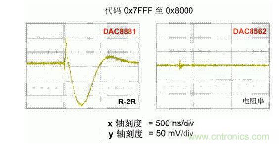 【導(dǎo)讀】在DAC基礎(chǔ)知識(shí)：靜態(tài)技術(shù)規(guī)格中，我們探討了靜態(tài)技術(shù)規(guī)格以及它們對(duì)DC的偏移、增益和線性等特性的影響。這些特性在平衡雙電阻 （R-2R） 和電阻串?dāng)?shù)模轉(zhuǎn)換器 （DAC） 的各種拓?fù)浣Y(jié)構(gòu)間是基本一致的。然而，R-2R和電阻串DAC的短時(shí)毛刺脈沖干擾方面的表現(xiàn)卻有著顯著的不同。  我們可以在DAC以工作采樣率運(yùn)行時(shí)觀察到其動(dòng)態(tài)不是線性。造成動(dòng)態(tài)非線性的原因很多，但是影響最大的是短時(shí)毛刺脈沖干擾、轉(zhuǎn)換率/穩(wěn)定時(shí)間和采樣抖動(dòng)。  用戶可以在DAC以穩(wěn)定采樣率在其輸出范圍內(nèi)運(yùn)行時(shí)觀察短時(shí)毛刺脈沖干擾。圖1顯示的是一個(gè)16位R-2R DAC，DAC8881上的此類現(xiàn)象。  　　圖1  這個(gè)16位DAC （R-2R） 輸出顯示了7FFFh – 8000h代碼變化時(shí)的短時(shí)毛刺脈沖干擾的特性。  到底發(fā)生了什么？  在理想情況下，DAC的輸出按照預(yù)期的方向從一個(gè)電壓值移動(dòng)到下一個(gè)電壓值。但實(shí)際情況中，DAC電路在某些代碼到代碼轉(zhuǎn)換的過程中具有下沖或過沖特性。  這一特性在每一次代碼到代碼轉(zhuǎn)換時(shí)都不一致。某些轉(zhuǎn)換中產(chǎn)生的下沖或過沖特性會(huì)比其它轉(zhuǎn)換更加明顯。而短時(shí)毛刺脈沖干擾技術(shù)規(guī)格量化的就是這些特性。DAC短時(shí)毛刺脈沖干擾會(huì)瞬時(shí)輸出錯(cuò)誤電壓來干擾閉環(huán)系統(tǒng)。  圖2顯示的是具有單突短時(shí)毛刺脈沖干擾的DAC的示例。一個(gè)電阻串DAC產(chǎn)生的通常就是這種類型的短時(shí)毛刺脈沖干擾。  　　圖2  單突DAC輸出短時(shí)毛刺脈沖干擾特性。  在圖2中，代碼轉(zhuǎn)換的位置是從7FFFh到8000h。如果你將這些數(shù)變換為二進(jìn)制形式，需要注意的是這兩個(gè)十六進(jìn)制代碼的每個(gè)位或者從1變換為0，或者從0變換為1。  短時(shí)毛刺脈沖干擾技術(shù)規(guī)格量化了這個(gè)毛刺脈沖現(xiàn)象所具有的能量，能量單位為納伏秒，即nV-sec （GI）。這個(gè)短時(shí)毛刺脈沖干擾的數(shù)量等于曲線下面積的大小。  單突短時(shí)毛刺脈沖干擾是由DAC內(nèi)部開關(guān)的不同步造成的。那是什么引起了這一DAC現(xiàn)象呢？原因就是內(nèi)部DAC開關(guān)的同步不總是那么精確。由于集成開關(guān)電容充電或放電，你能在DAC的輸出上看到這些電荷交換。  R-2R DAC產(chǎn)生兩個(gè)區(qū)域的短時(shí)毛刺脈沖干擾錯(cuò)誤（圖3）。由于出現(xiàn)了雙脈沖誤差，從負(fù)短時(shí)毛刺脈沖干擾 （G1） 中減去正短時(shí)毛刺脈沖干擾 （G2） 來產(chǎn)生最終的短時(shí)毛刺脈沖干擾技術(shù)規(guī)格。  　　圖3  具有R-2R內(nèi)部結(jié)構(gòu)的DAC表現(xiàn)出雙突短時(shí)毛刺脈沖干擾  　　圖3中的代碼轉(zhuǎn)換仍然是從7FFFh至8000h。  為了理解DAC短時(shí)毛刺脈沖干擾的源頭，我們必須首先定義主進(jìn)位轉(zhuǎn)換。在主進(jìn)位轉(zhuǎn)換點(diǎn)上，最高有效位 （MSB）從低變高時(shí)， 較低的位從高變?yōu)榈停粗嗳弧Ｆ渲幸粋€(gè)此類代碼變換示例就是0111b變?yōu)?000b，或者是從1000 000b變?yōu)?111 1111b的更加明顯的變化。  有些人也許會(huì)認(rèn)為這一現(xiàn)象在DAC的輸出表現(xiàn)出巨大的電壓變化時(shí)出現(xiàn)。實(shí)際上，這并不是每個(gè)DAC編碼機(jī)制都會(huì)出現(xiàn)的情況。更多細(xì)節(jié)請(qǐng)見參考文獻(xiàn)1。  圖4和圖5顯示了這種類型的毛刺脈沖對(duì)一個(gè)8位DAC的影響。對(duì)于DAC用戶來說，這一現(xiàn)象在單個(gè)最低有效位 （LSB） 步長(zhǎng)時(shí)出現(xiàn)，或者在一個(gè)5V、8位系統(tǒng)中，在19.5mV步長(zhǎng)時(shí)出現(xiàn)。  　　圖4  在這個(gè)8位DAC配置中，此內(nèi)部開關(guān)有7個(gè)R-2R引腳被接至VREF，有1個(gè)R-2R引腳接地。  　　圖5  在這個(gè)DAC配置中，此內(nèi)部開關(guān)有1個(gè)R-2R引腳被接至VREF，有7個(gè)R-2R引腳接地。  在DAC載入代碼時(shí)，會(huì)有兩個(gè)區(qū)域產(chǎn)生輸出毛刺脈沖：同時(shí)觸發(fā)多個(gè)開關(guān)的開關(guān)同步和開關(guān)電荷轉(zhuǎn)移。  此電阻串DAC具有一個(gè)單開關(guān)拓?fù)洹Ｒ粋€(gè)電阻串DAC抽頭連接到巨大電阻串的不同點(diǎn)。開關(guān)網(wǎng)絡(luò)不需要主進(jìn)位上的多個(gè)轉(zhuǎn)換，因此，產(chǎn)生毛刺脈沖的可能進(jìn)性較低。開關(guān)電荷將會(huì)產(chǎn)生一個(gè)較小的毛刺脈沖，但是與R-2R結(jié)構(gòu)DAC產(chǎn)生的毛刺脈沖相比就顯得微不足道了。  代碼轉(zhuǎn)換期間，R-2R DAC具有多個(gè)同時(shí)開關(guān)切換。任何同步的缺失都導(dǎo)致短時(shí)間的開關(guān)全為高電平或全為低電平，從而使得DAC的電壓輸出遷移至電壓軌。然后這些開關(guān)恢復(fù)，在相反的方向上產(chǎn)生一個(gè)單突短時(shí)毛刺脈沖干擾。然后輸出穩(wěn)定。  這些毛刺脈沖的電壓位置是完全可預(yù)計(jì)的。在使用R-2R DAC時(shí)，最糟糕的情況是毛刺脈沖誤差出現(xiàn)在所有數(shù)字位切換，同時(shí)仍然用小電壓變化進(jìn)行轉(zhuǎn)換時(shí)。在這種情況下，用主進(jìn)位轉(zhuǎn)換進(jìn)行DAC代碼變化;從代碼1000…變換為0111…。  檢查真實(shí)DAC運(yùn)行狀態(tài)  現(xiàn)在，我們已經(jīng)定義了針對(duì)短時(shí)毛刺脈沖干擾誤差的備選代碼轉(zhuǎn)換，我們可以仔細(xì)觀察一下16位DAC8881（R-2R DAC） 和16位DAC8562（電阻串DAC）的R-2R和電阻串DAC短時(shí)毛刺脈沖干擾。  在圖6中，DAC8881的短時(shí)毛刺脈沖干擾為37.7 nV-sec，而DAC8562的短時(shí)毛刺脈沖干擾為0.1 nV-sec。在這兩張圖中，x軸的刻度為500ns/div，而y軸的刻度為50mV/div。  　　圖6  R-2R和電阻串短時(shí)毛刺脈沖干擾性能  毛刺脈沖消失了  如果存在DAC短時(shí)毛刺脈沖干擾問題，用戶可以使用外部組件來減小毛刺脈沖幅度（圖7a），或者完全消除短時(shí)毛刺脈沖干擾能量（圖7b。）  圖7  用一階低通濾波器 （a） 或采樣/保持解決方案 （b） 來減少短時(shí)毛刺脈沖干擾誤差。  DAC之后的RC濾波器可減少毛刺脈沖幅度（圖7a）。短時(shí)毛刺脈沖干擾周期決定了適當(dāng)?shù)腞C比。RC濾波器3dB的頻率比短時(shí)毛刺脈沖干擾頻率提前十倍頻。在選擇組件時(shí)需要確保電阻器的電阻值較低，否則的它將會(huì)與電阻負(fù)載一起產(chǎn)生一個(gè)壓降。由于毛刺脈沖能量從不會(huì)丟失，執(zhí)行單極低通濾波器的代價(jià)就是在穩(wěn)定時(shí)間加長(zhǎng)的同時(shí)誤差被分布在更長(zhǎng)的時(shí)間段內(nèi)。  第二種方法是使用一個(gè)采樣/保持電容器和放大器（圖7b）。外部開關(guān)和放大器消除了 DAC內(nèi)部開關(guān)產(chǎn)生的毛刺脈沖，從而獲得較小的采樣/保持 （S/H） 開關(guān)瞬態(tài)。在這個(gè)設(shè)計(jì)中，開關(guān)在DAC的整個(gè)主進(jìn)位轉(zhuǎn)換期間保持打開狀態(tài)。一旦轉(zhuǎn)換完成，開關(guān)關(guān)閉，從而在CH采樣電容器上設(shè)定新輸出電壓。當(dāng)DAC準(zhǔn)備升級(jí)其輸出時(shí)，此電容器在外部開關(guān)打開時(shí)繼續(xù)保持新電壓。這個(gè)解決方案成本較高，也會(huì)占據(jù)更多的板級(jí)空間，但能夠在不增加穩(wěn)定時(shí)間的情況下減少/消除毛刺脈沖。  結(jié)論  短時(shí)毛刺脈沖干擾是一個(gè)非常重要的動(dòng)態(tài)非線性的DAC特性，你將會(huì)在器件以工作采樣率運(yùn)行時(shí)遇到這個(gè)問題。但是，這只是冰山一角。影響高速電路的其它因素還有轉(zhuǎn)換率和穩(wěn)定時(shí)間。請(qǐng)隨時(shí)關(guān)注下一篇與這一主題相關(guān)的文章。