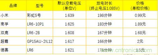 電池新貴小米彩虹5號:是浪得虛名,還是實至名歸?