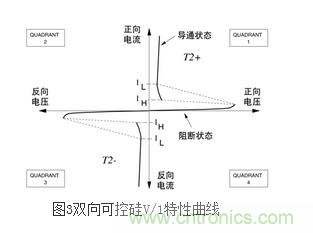 技術(shù)解析:雙向可控硅的導(dǎo)通階段設(shè)計
