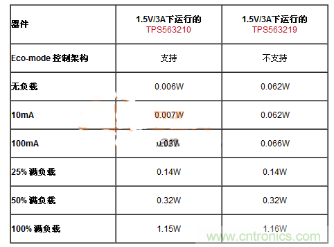 滿足能源之星的DC-DC設計，就真的節能？