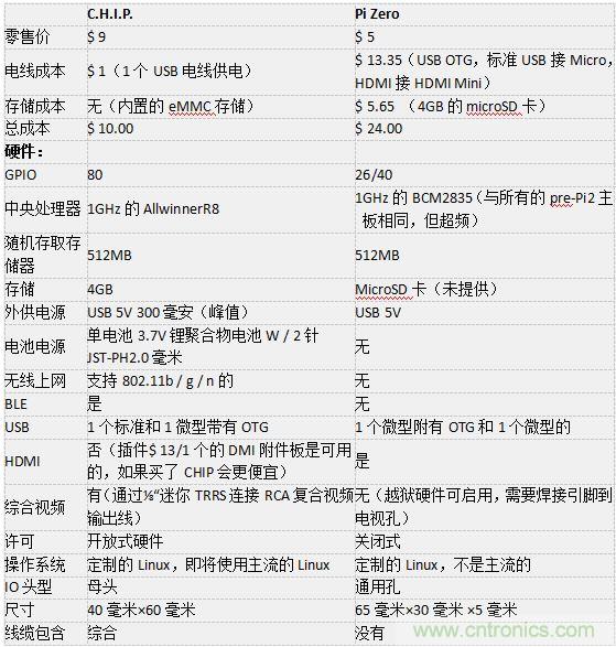 C.H.I.P. 和 Pi Zero超微型電腦——誰才是創客們心里的 No.1？