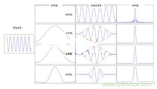 網(wǎng)絡工程師如何選擇窗函數(shù)?