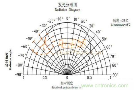新手必知:發光二極管的五種主流封裝