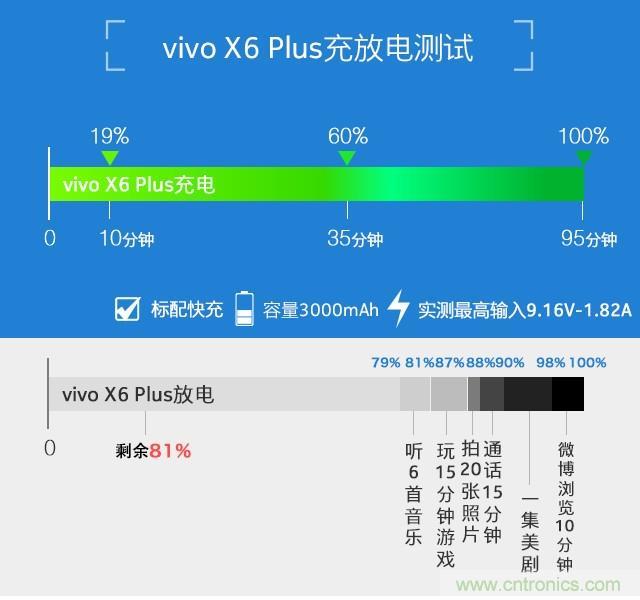Hi-Fi革命！vivo X6 Plus深度評測：夠快才暢快