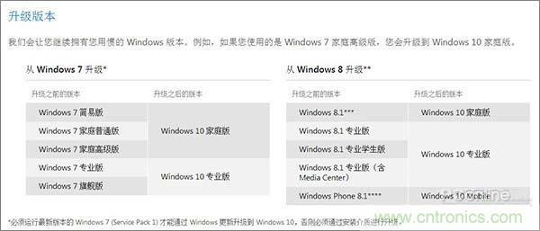 實戰免費升Win10：該怪360/騰訊豬隊友，還是罵微軟在“坑爹”？