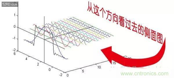 看了這篇文章你還不懂傅里葉變換,那就真無解了!