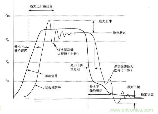 求助——反射、串擾、抖動后，我的信號變成什么鬼？