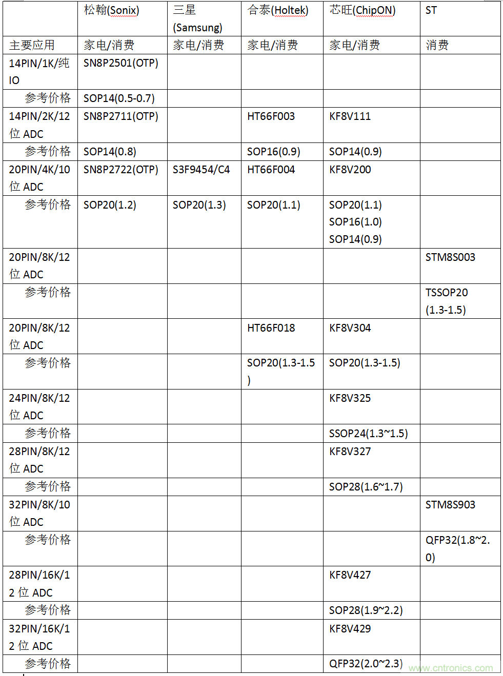 五大主流單片機橫測,看哪款才是你的菜?
