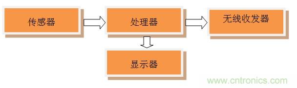 全能12自由度IoT模塊設計:Dialog藍牙控制器+博世傳感器