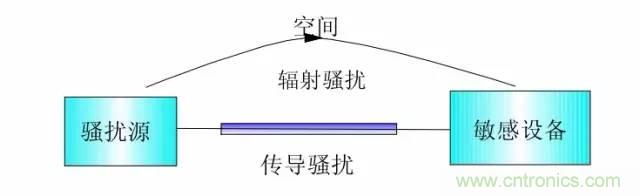 熱帖整理：EMC理論基礎，讓你從此遠離EMC困擾！