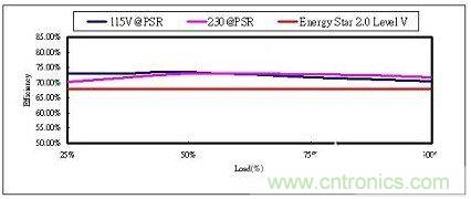 飛兆案例分析:高效率充電器電源設(shè)計(jì)方案