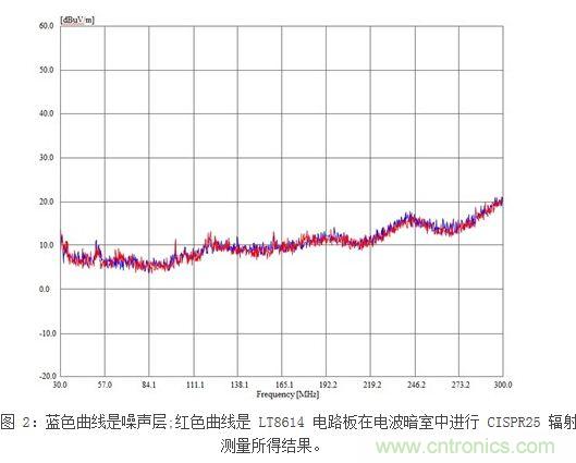 (多圖) 最大限度地減小在汽車環境中的 EMI