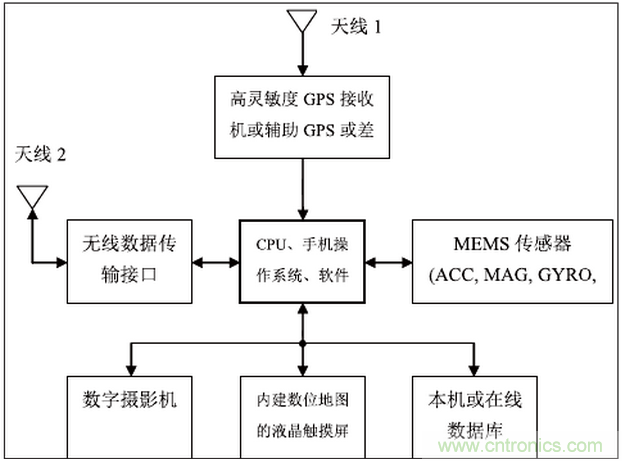 MEMS傳感器在先進移動的應(yīng)用中扮演什么角色?