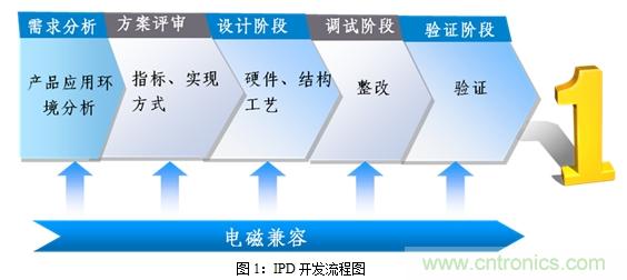 如何將EMC問題“扼殺”在產品開發過程中的“搖籃里”?