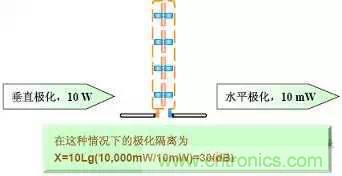 EMC測試中為什么往往垂直極化的測試結果大于水平極化？