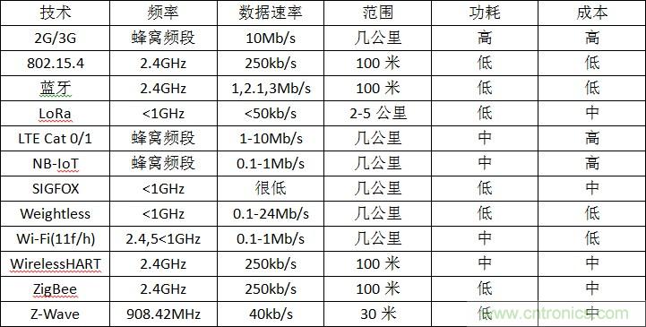 12種無線技術(shù)大解析,誰將為新設(shè)計添彩?