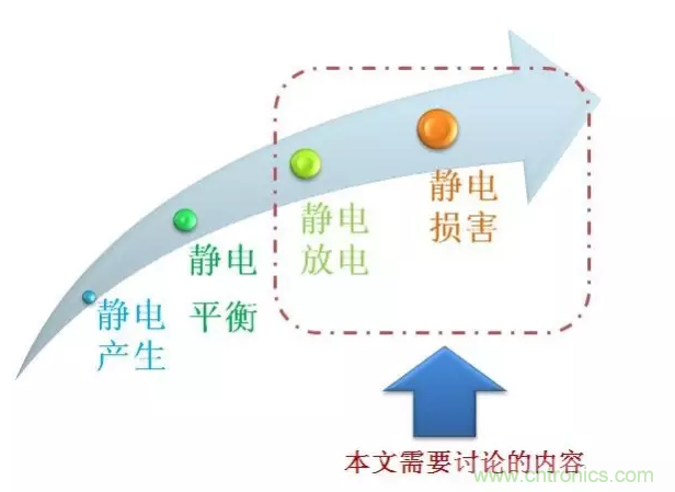 靜電防護直接動手,設(shè)計與整改相輔相成!