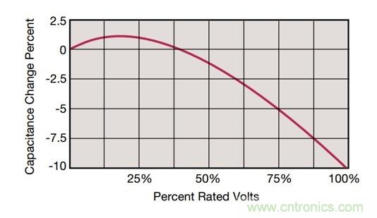 POL調節(jié)器中的輸入紋波和噪聲的來源是什么?
