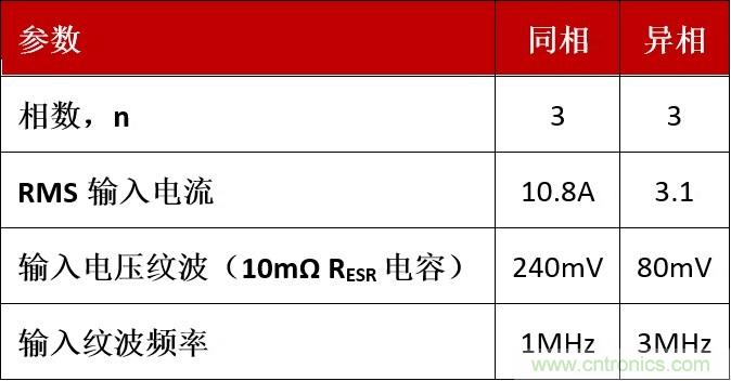 相移時延如何改善DC/DC轉(zhuǎn)換器性能？