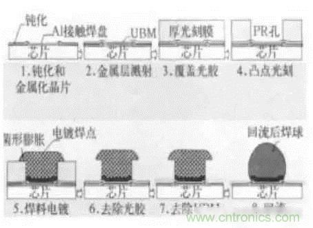 SiP封裝如何成為超越摩爾定律的重要途徑?