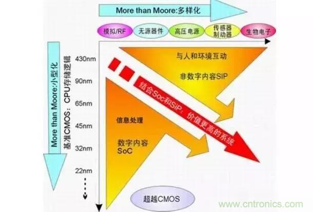 SiP封裝如何成為超越摩爾定律的重要途徑?