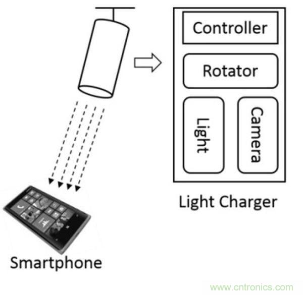 “激光充電”能否打破無線充電這根雞肋！