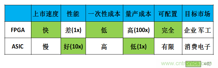 FPGA與ASIC，誰將引領移動端人工智能潮流？