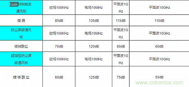 論靜電屏蔽、靜磁屏蔽和高頻電磁場屏蔽的異同