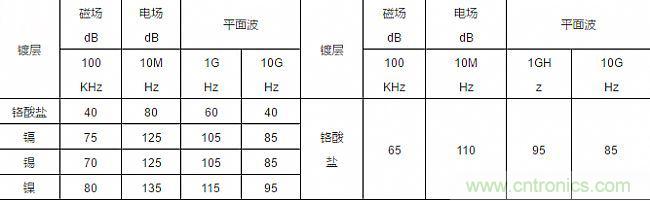 論靜電屏蔽、靜磁屏蔽和高頻電磁場屏蔽的異同