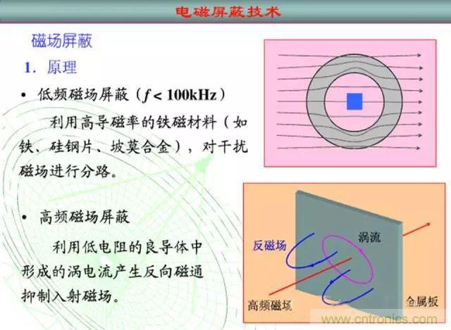 論靜電屏蔽、靜磁屏蔽和高頻電磁場屏蔽的異同