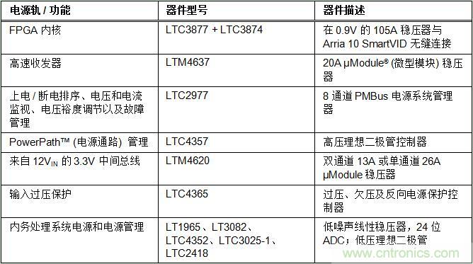 適用于 FPGA、GPU 和 ASIC 系統(tǒng)的電源管理