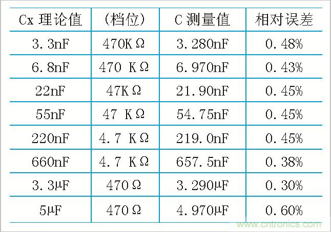 用555定時器如何設(shè)計電容測試儀?