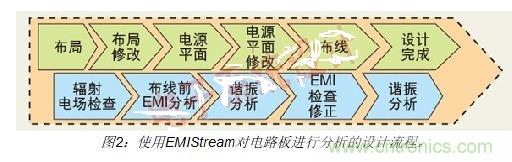 如何利用EMIStream來(lái)解決板級(jí)EMI問(wèn)題?