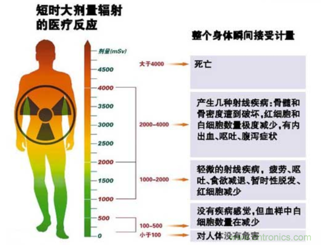 編輯親測帶你了解輻射真相，讓你不再談“輻”色變