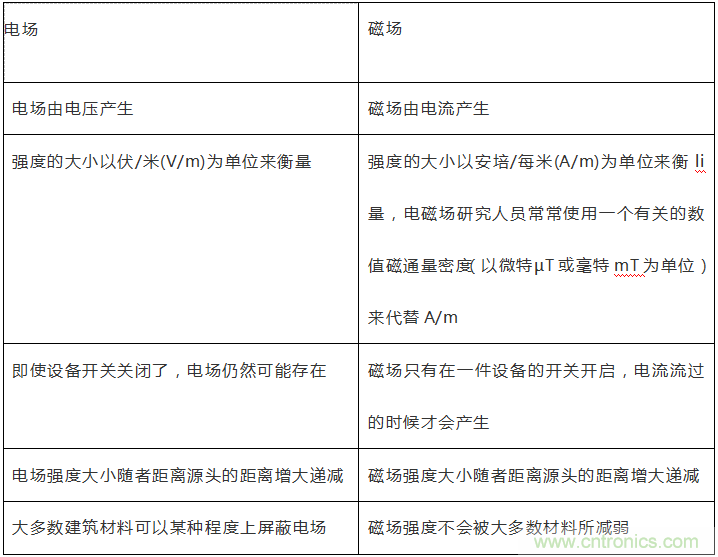 到底什么是電磁輻射?由WHO告訴你吧