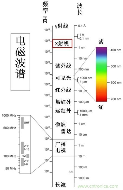 到底什么是電磁輻射?由WHO告訴你吧