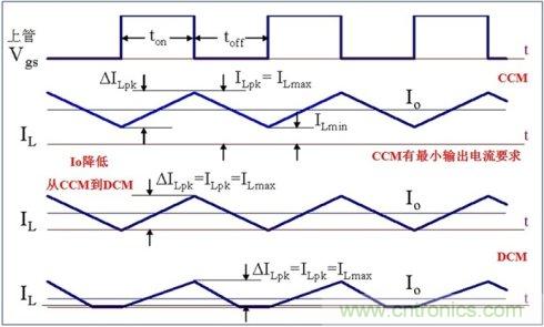 DCDC變換器輕載時三種工作模式是什么？