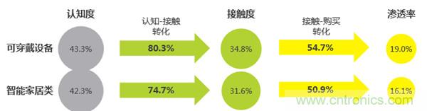 2016年智能家居市場現狀令人堪憂?