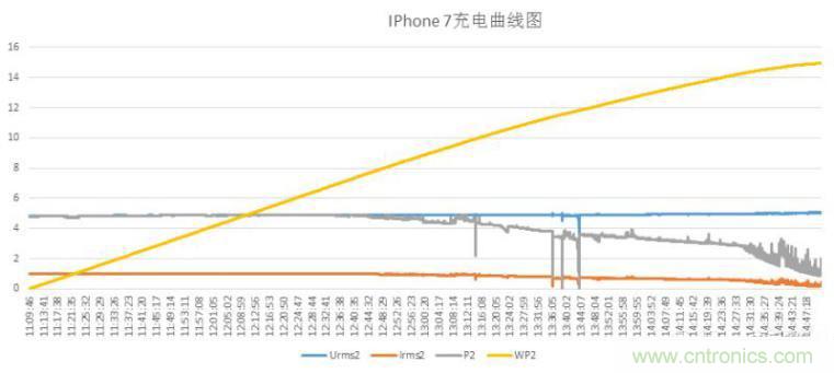 “瘋7”手機充電實測:為何沿用傳統充電模式?