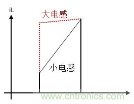 如何轉(zhuǎn)換開關(guān)電源系統(tǒng)電壓模式與電流模式?