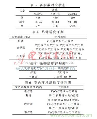 基于物聯網的家居室內環(huán)境在線監(jiān)控系統(tǒng)研究