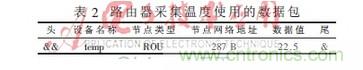 基于物聯網的家居室內環(huán)境在線監(jiān)控系統(tǒng)研究