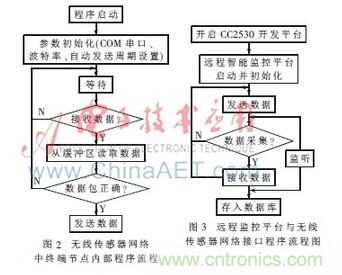 基于物聯網的家居室內環(huán)境在線監(jiān)控系統(tǒng)研究